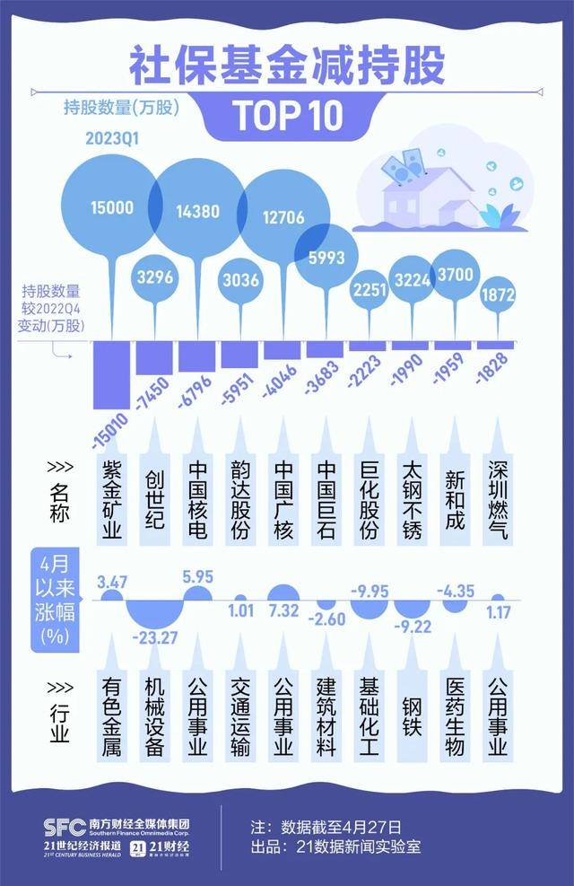 社保基金现身37家公司三季报股东榜，聚焦质地优良投资标的