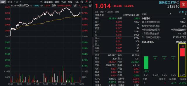 国防军工板块强势崛起，ETF拉涨逾2%，军工股强势涨停引发市场热议